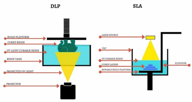 تفاوت پرینتر سه بعدی SLA و DLP